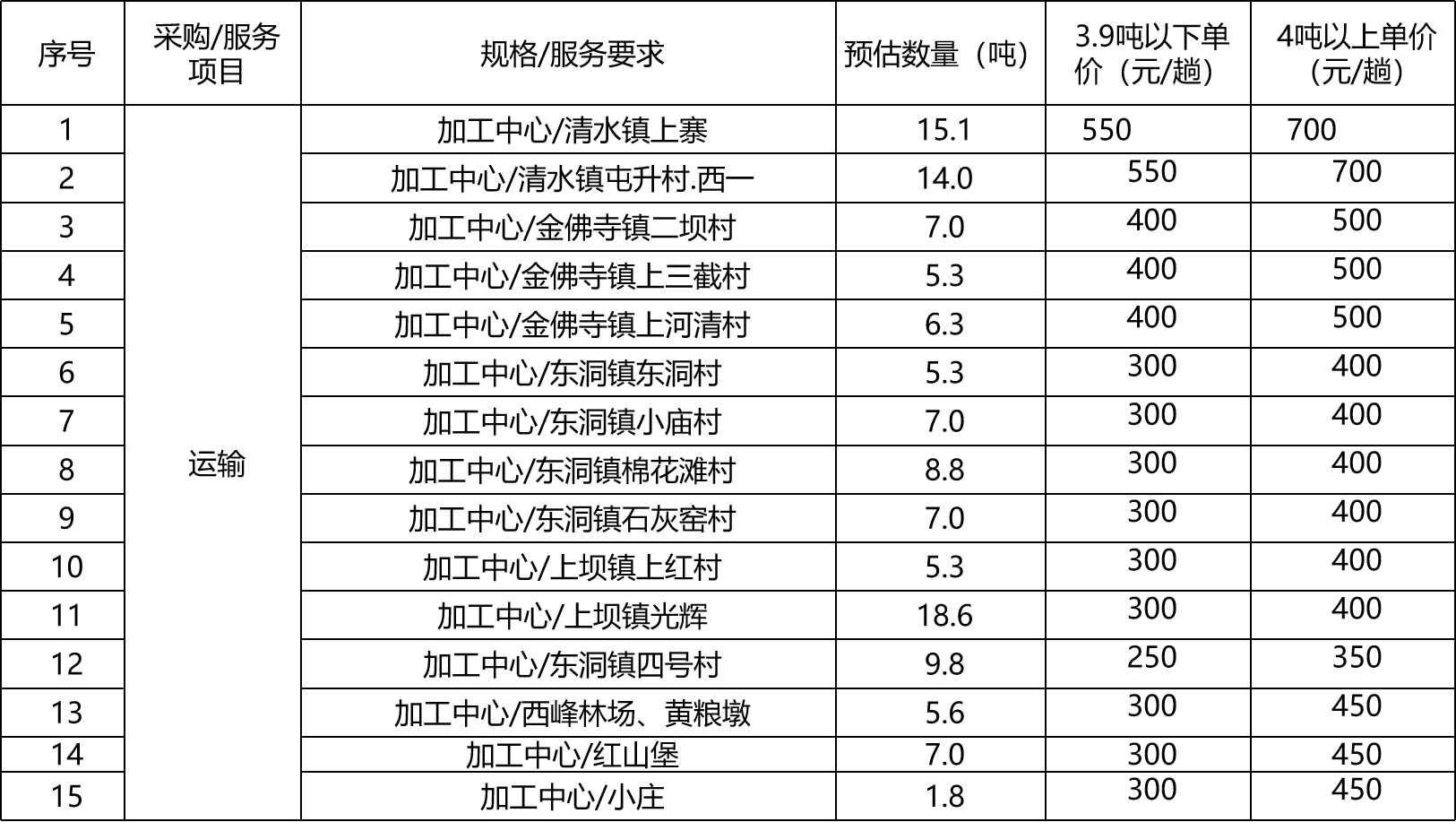 甘肅省敦煌種業(yè)集團股份有限公司玉米種子分公司肅州區(qū)境內(nèi)短途運輸項目成交公告